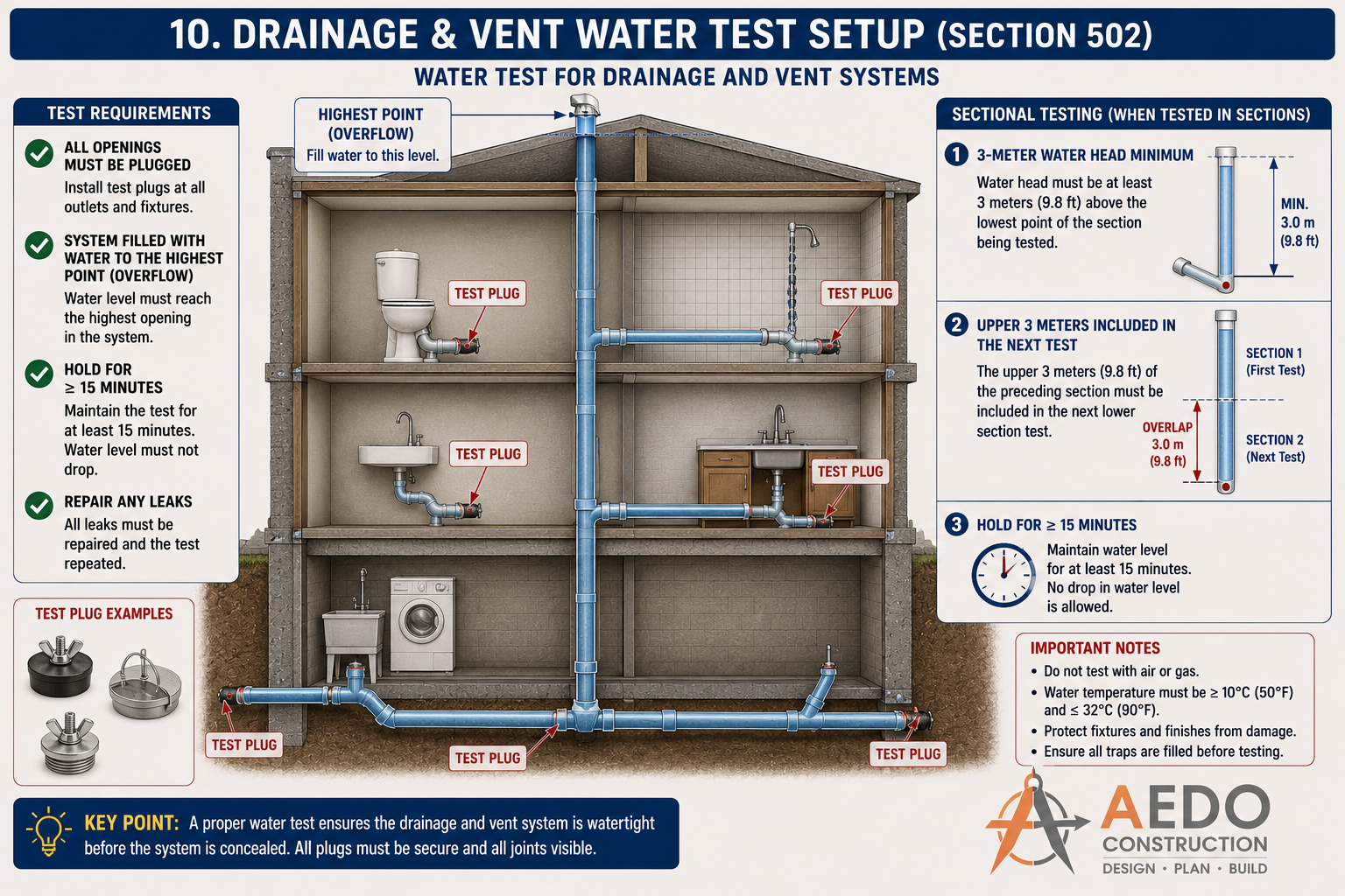 Drainage and Vent System Water Test Setup